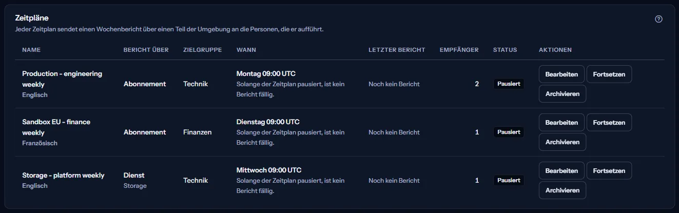 Die Liste der Zeitpläne des Beispielarbeitsbereichs: drei pausierte Zeitpläne, zwei eines Abonnements und einer eines Dienstes, jeweils mit Zielgruppe, Empfängern, Zustand, letztem Bericht und Zeitpunkt sowie den Aktionen Bearbeiten, Fortsetzen und Archivieren.