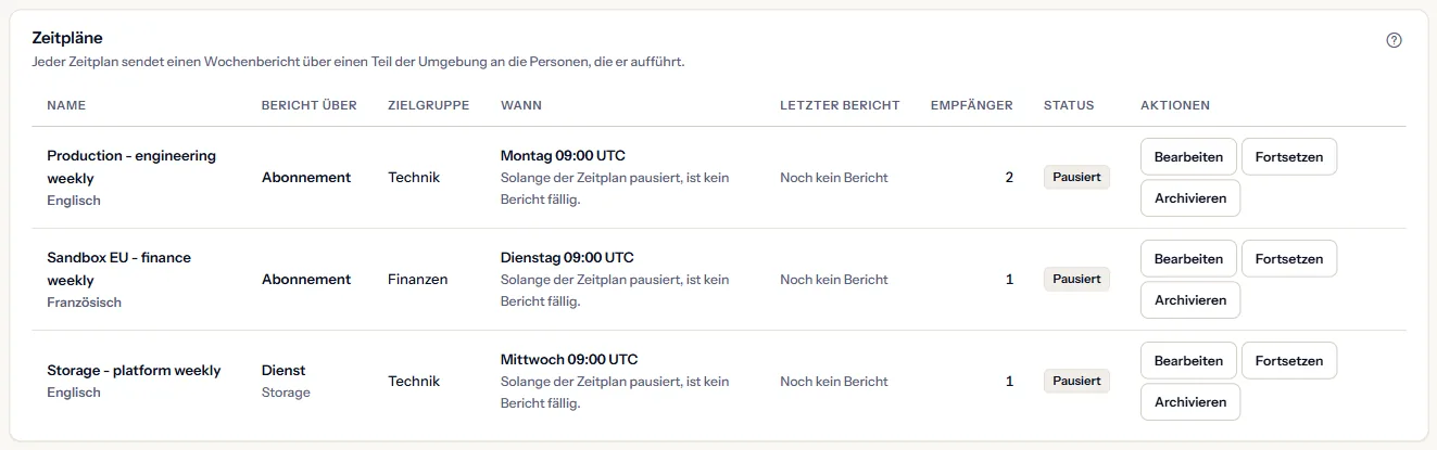 Die Liste der Zeitpläne des Beispielarbeitsbereichs: drei pausierte Zeitpläne, zwei eines Abonnements und einer eines Dienstes, jeweils mit Zielgruppe, Empfängern, Zustand, letztem Bericht und Zeitpunkt sowie den Aktionen Bearbeiten, Fortsetzen und Archivieren.
