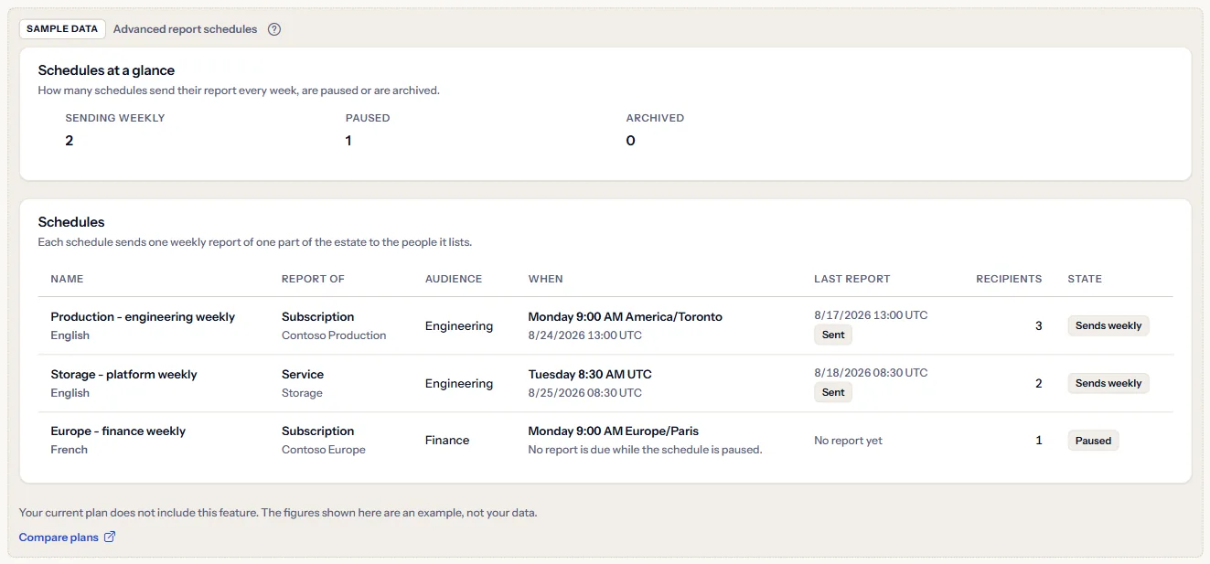 The labelled sample of the Advanced report schedules page: the schedules at a glance and three Contoso schedules, under the Sample data label, with the Compare plans link.