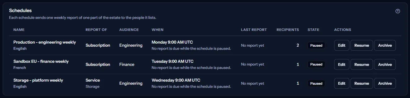 The list of schedules of the seeded workspace: three paused schedules, two of a subscription and one of a service, each with its audience, recipients, state, last report and timing, and the actions to edit, resume or archive.