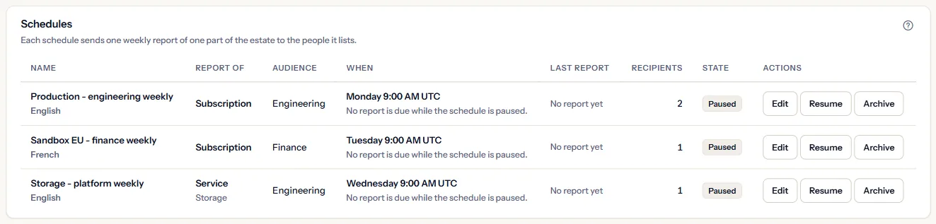 The list of schedules of the seeded workspace: three paused schedules, two of a subscription and one of a service, each with its audience, recipients, state, last report and timing, and the actions to edit, resume or archive.