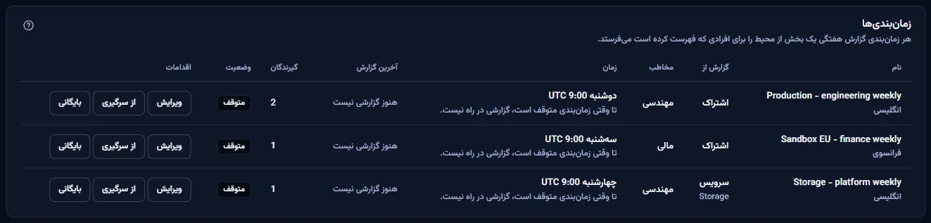 فهرست زمان‌بندی‌های فضای کاری نمونه: سه زمان‌بندی متوقف، دو تا برای یک اشتراک و یکی برای یک سرویس، هر کدام با مخاطب، گیرندگان، وضعیت، آخرین گزارش و زمان‌بندی، و کنش‌های ویرایش، از سرگیری یا بایگانی.