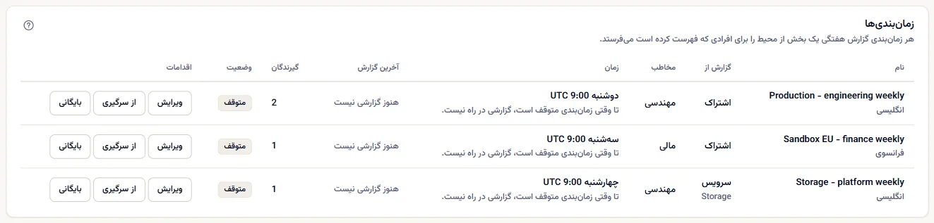 فهرست زمان‌بندی‌های فضای کاری نمونه: سه زمان‌بندی متوقف، دو تا برای یک اشتراک و یکی برای یک سرویس، هر کدام با مخاطب، گیرندگان، وضعیت، آخرین گزارش و زمان‌بندی، و کنش‌های ویرایش، از سرگیری یا بایگانی.