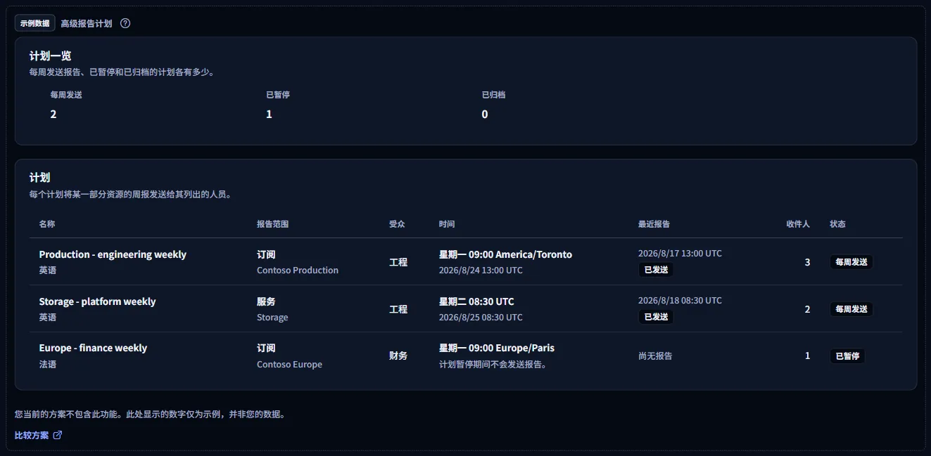 高级报告计划页面带标签的示例：计划概览和 Contoso 的三个计划，位于示例数据标签下，并附有比较方案链接。