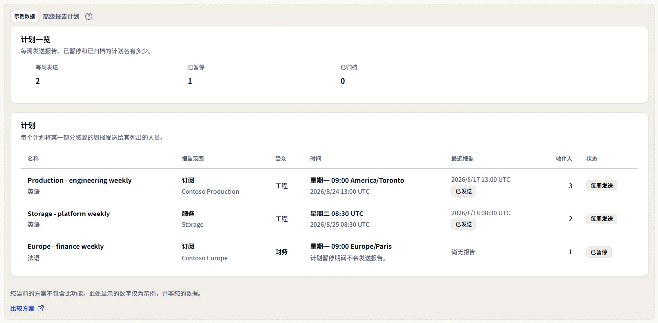 高级报告计划页面带标签的示例：计划概览和 Contoso 的三个计划，位于示例数据标签下，并附有比较方案链接。