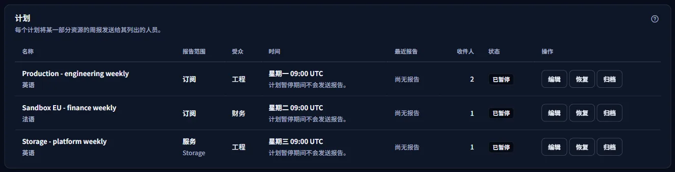 示例工作区的计划列表：三个已暂停的计划，两个针对订阅、一个针对服务，每个都有受众、收件人、状态、上一份报告和时间安排，以及编辑、恢复或归档操作。