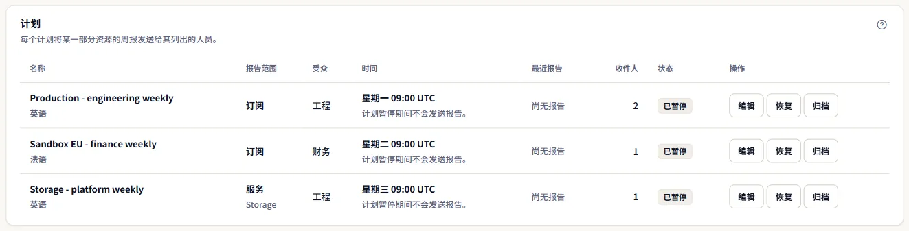 示例工作区的计划列表：三个已暂停的计划，两个针对订阅、一个针对服务，每个都有受众、收件人、状态、上一份报告和时间安排，以及编辑、恢复或归档操作。