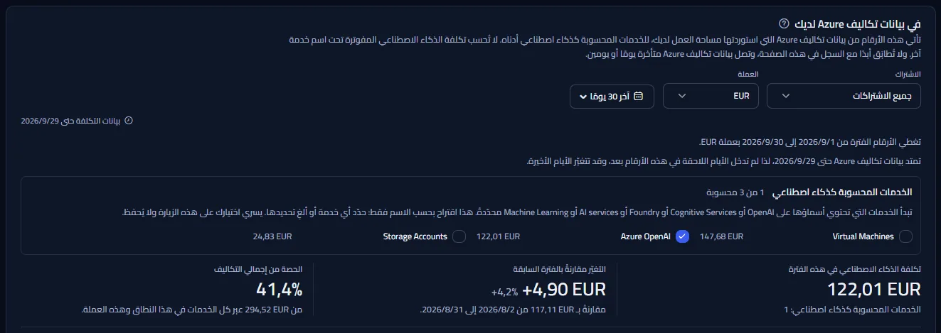 لوحة تكاليف Azure لمساحة العمل النموذجية باليورو: شريط النطاق، وقائمة الخدمات مع تحديد Azure OpenAI كذكاء اصطناعي، وتكلفة الذكاء الاصطناعي في الفترة وتغيّرها مقارنةً بالفترة السابقة وحصتها من إجمالي التكاليف.