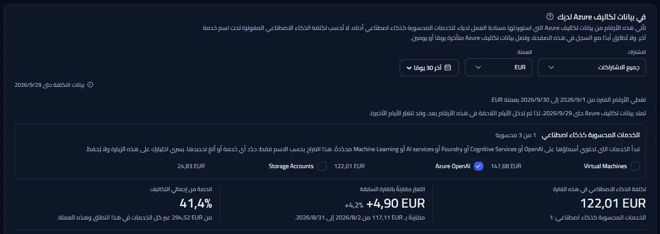 لوحة تكاليف Azure لمساحة العمل النموذجية باليورو: شريط النطاق، وقائمة الخدمات مع تحديد Azure OpenAI كذكاء اصطناعي، وتكلفة الذكاء الاصطناعي في الفترة وتغيّرها مقارنةً بالفترة السابقة وحصتها من إجمالي التكاليف.