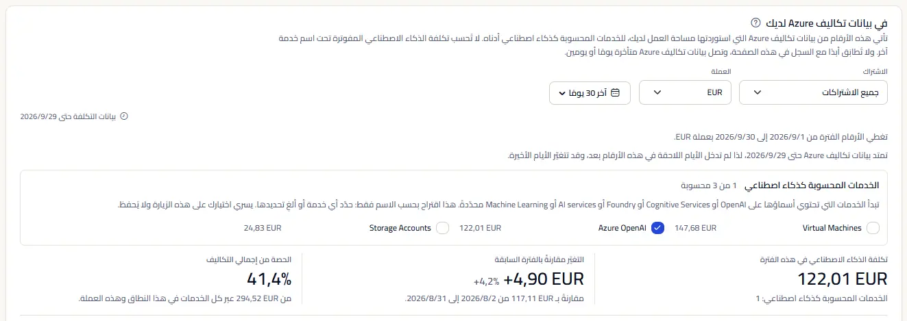 لوحة تكاليف Azure لمساحة العمل النموذجية باليورو: شريط النطاق، وقائمة الخدمات مع تحديد Azure OpenAI كذكاء اصطناعي، وتكلفة الذكاء الاصطناعي في الفترة وتغيّرها مقارنةً بالفترة السابقة وحصتها من إجمالي التكاليف.