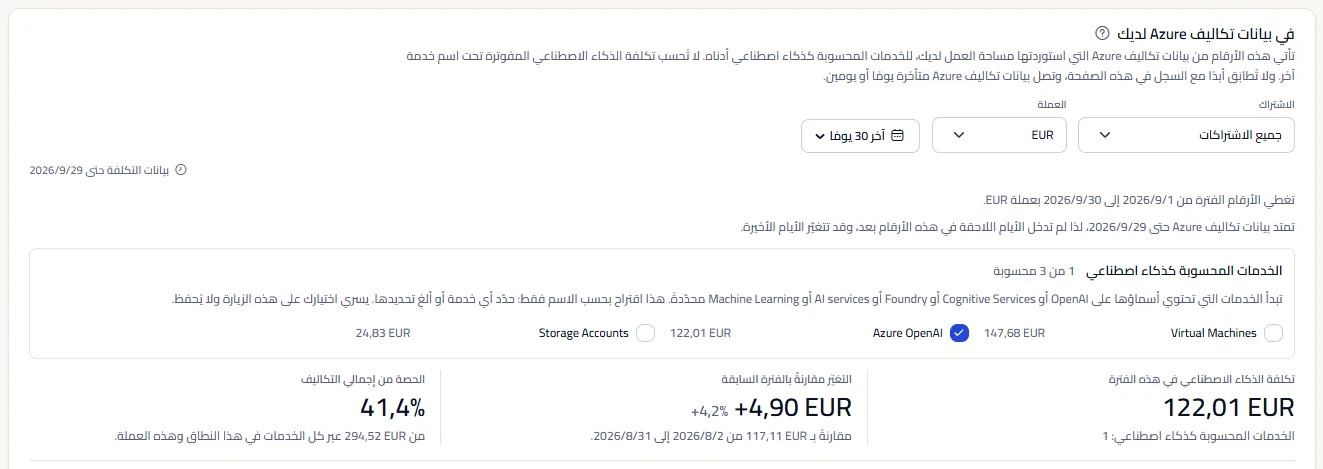 لوحة تكاليف Azure لمساحة العمل النموذجية باليورو: شريط النطاق، وقائمة الخدمات مع تحديد Azure OpenAI كذكاء اصطناعي، وتكلفة الذكاء الاصطناعي في الفترة وتغيّرها مقارنةً بالفترة السابقة وحصتها من إجمالي التكاليف.