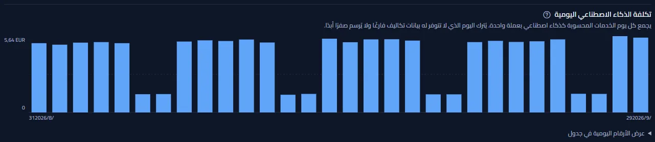 مخطط تكلفة الذكاء الاصطناعي اليومية لمساحة العمل النموذجية: عمود لكل يوم باليورو، أعلى في أيام العمل وأدنى في عطلة نهاية الأسبوع، مع أعلى قيمة في أعلى المحور ورابط لعرض الأرقام في جدول.