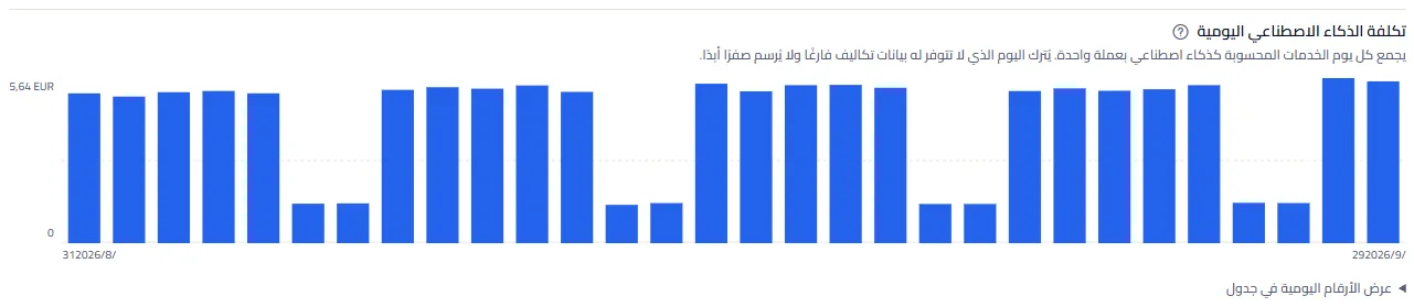 مخطط تكلفة الذكاء الاصطناعي اليومية لمساحة العمل النموذجية: عمود لكل يوم باليورو، أعلى في أيام العمل وأدنى في عطلة نهاية الأسبوع، مع أعلى قيمة في أعلى المحور ورابط لعرض الأرقام في جدول.