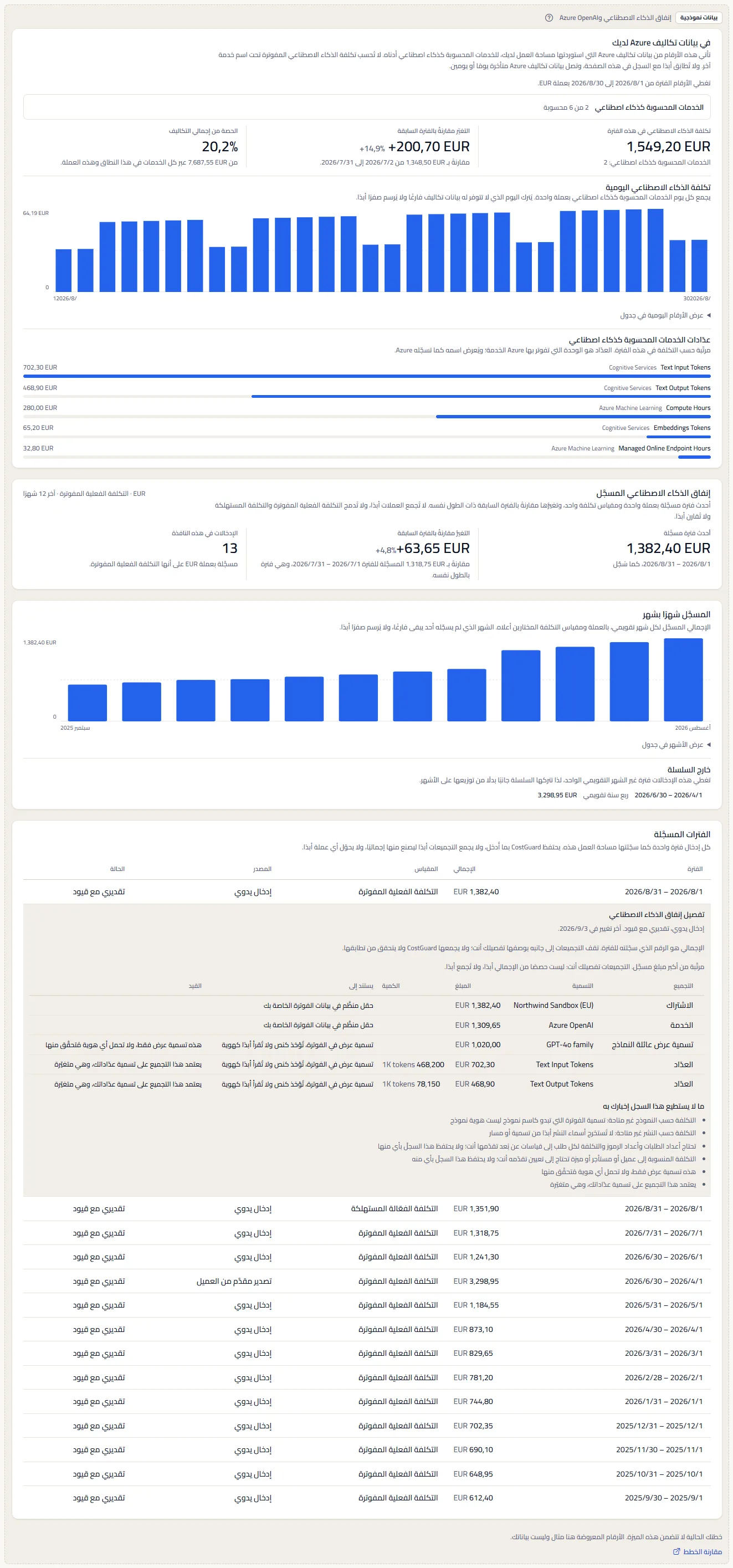 نموذج إنفاق الذكاء الاصطناعي تحت تسمية ظاهرة للبيانات النموذجية: لوحة تكاليف Azure مثالية باليورو بأرقامها ومخططها وعدّاداتها، والإنفاق المسجَّل، والسلسلة الشهرية، والسجل مع إدخال مفتوح، وجملة تقول إن الخطة لا تتضمن الميزة، ورابط لمقارنة الخطط.