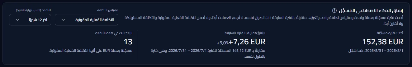 لوحة إنفاق الذكاء الاصطناعي المسجَّل لمساحة العمل النموذجية باليورو والتكلفة الفعلية المفوترة: أحدث شهر مسجَّل، وتغيّره مقارنةً بالشهر السابق كمبلغ ونسبة مئوية، وعدد الإدخالات في آخر 12 شهرًا.