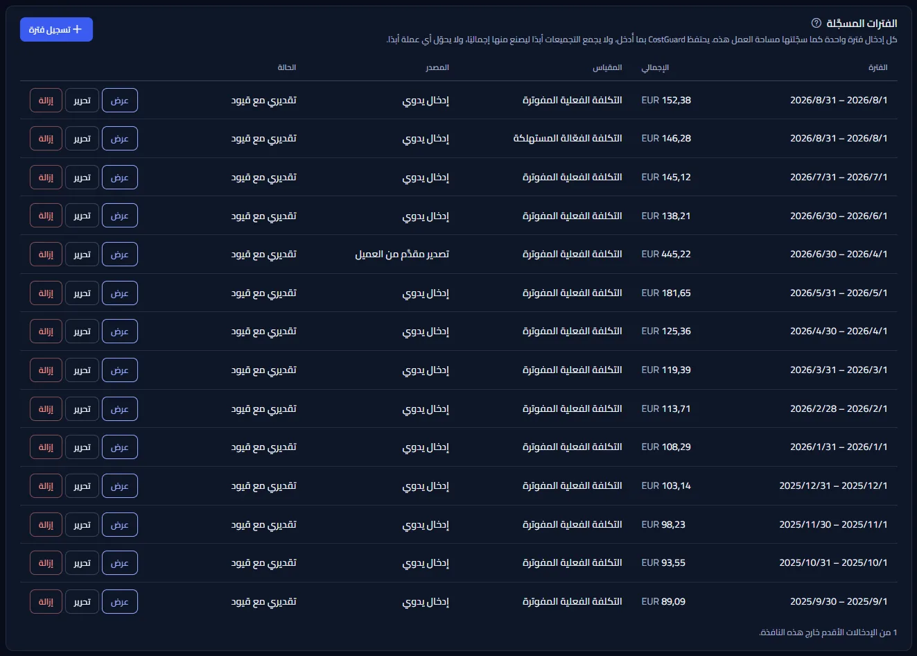 جدول الفترات المسجَّلة لمساحة العمل النموذجية: إدخالات شهرية باليورو من الأحدث، وإدخال مستهلك بجانب إدخال مفوتر للشهر نفسه، وربع سنة من ملف تصدير مقدَّم من العميل، ولكل منها عرض وتحرير وإزالة.
