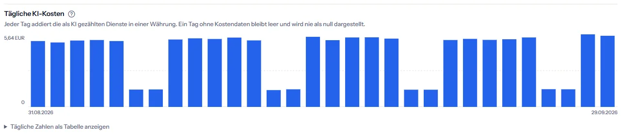 Das Diagramm der täglichen KI-Kosten des Beispiel-Arbeitsbereichs: ein Balken pro Tag in Euro, höher an Werktagen und niedriger am Wochenende, mit dem höchsten Wert oben an der Achse und einem Link, um die Zahlen als Tabelle anzuzeigen.