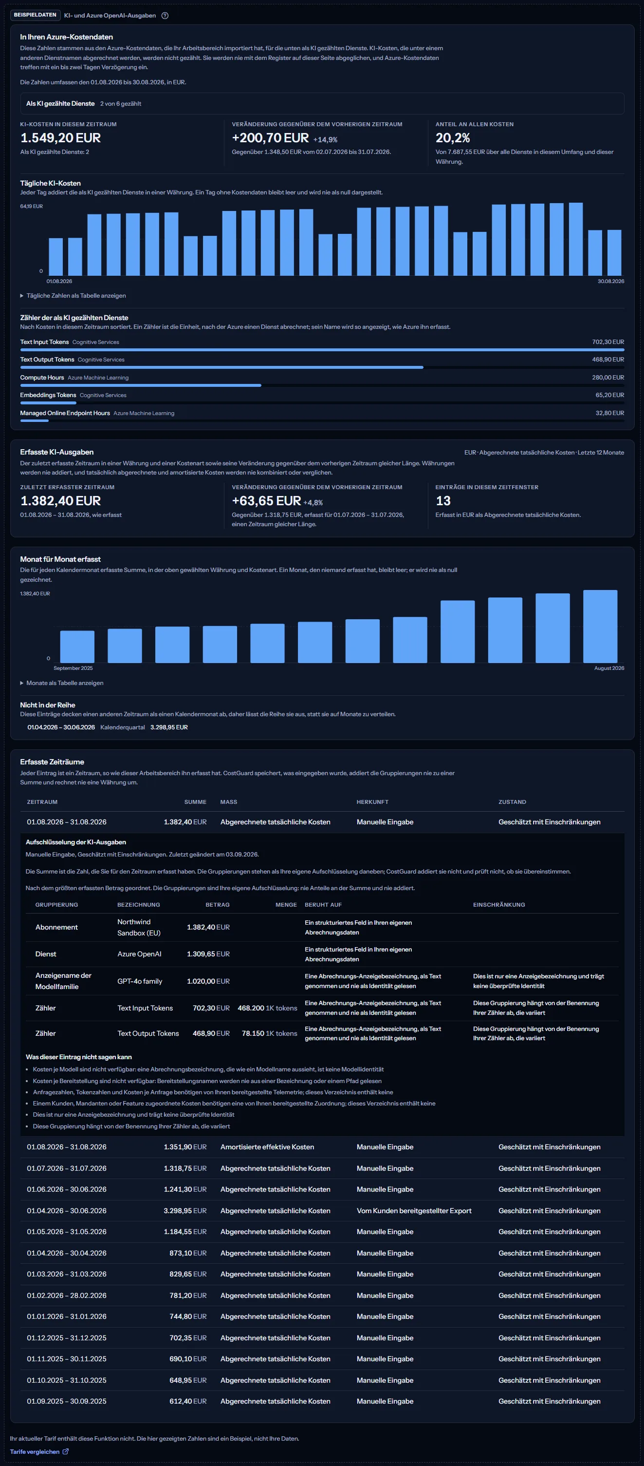 Das Beispiel der KI-Ausgaben unter einem sichtbaren Hinweis auf Beispieldaten: ein Azure-Kostenbereich in Euro mit Zahlen, Diagramm und Zählern, die erfassten Ausgaben, die Monatsreihe und das Register mit einem geöffneten Eintrag, ein Satz, dass der Tarif die Funktion nicht enthält, und ein Link zum Vergleichen der Tarife.
