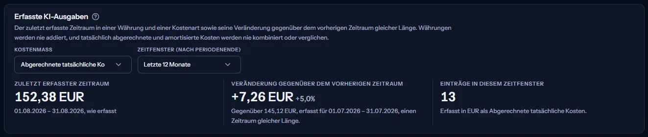 Der Bereich der erfassten KI-Ausgaben des Beispiel-Arbeitsbereichs in Euro und abgerechneten tatsächlichen Kosten: der zuletzt erfasste Monat, seine Veränderung gegenüber dem Vormonat als Betrag und Prozentsatz und die Anzahl der Einträge der letzten 12 Monate.