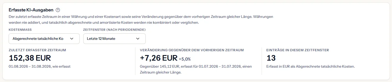 Der Bereich der erfassten KI-Ausgaben des Beispiel-Arbeitsbereichs in Euro und abgerechneten tatsächlichen Kosten: der zuletzt erfasste Monat, seine Veränderung gegenüber dem Vormonat als Betrag und Prozentsatz und die Anzahl der Einträge der letzten 12 Monate.