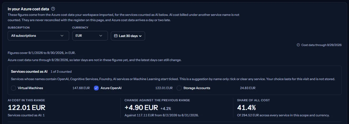 The Azure cost panel of the seeded workspace in euros: the scope bar, the list of services with Azure OpenAI ticked as AI, and the AI cost of the range, its change against the previous range and its share of all cost.