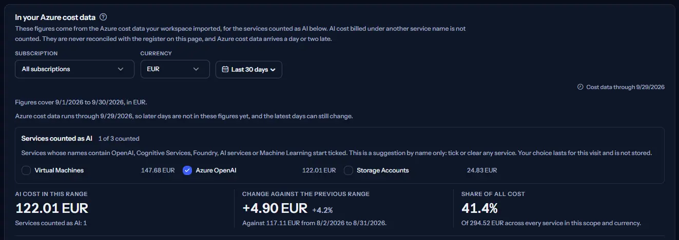 The Azure cost panel of the seeded workspace in euros: the scope bar, the list of services with Azure OpenAI ticked as AI, and the AI cost of the range, its change against the previous range and its share of all cost.