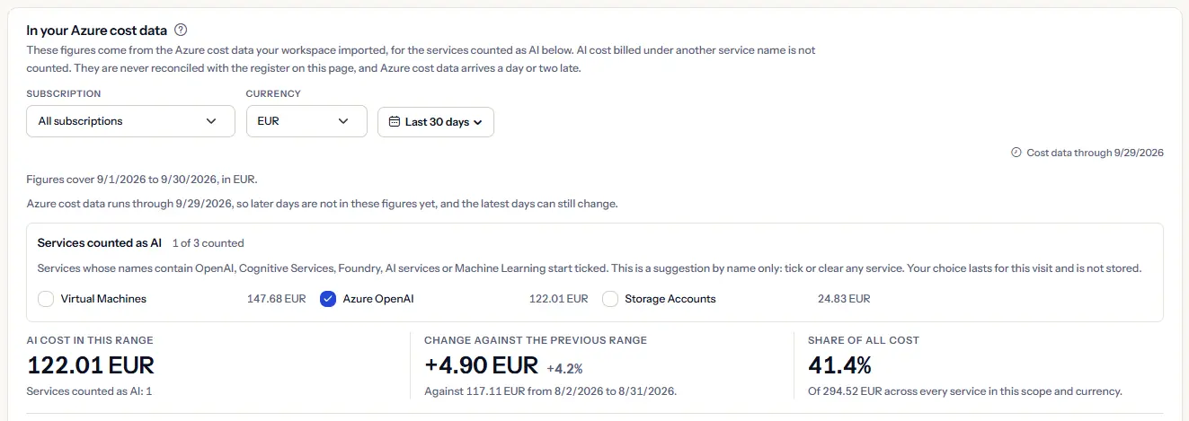 The Azure cost panel of the seeded workspace in euros: the scope bar, the list of services with Azure OpenAI ticked as AI, and the AI cost of the range, its change against the previous range and its share of all cost.