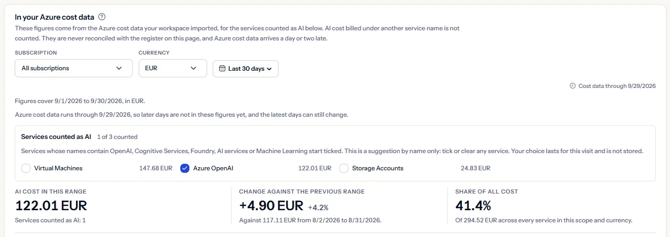 The Azure cost panel of the seeded workspace in euros: the scope bar, the list of services with Azure OpenAI ticked as AI, and the AI cost of the range, its change against the previous range and its share of all cost.