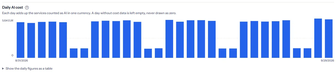 The daily AI cost chart of the seeded workspace: one bar per day in euros, taller on weekdays and lower at weekends, with the highest value at the top of the axis and a link to show the figures as a table.