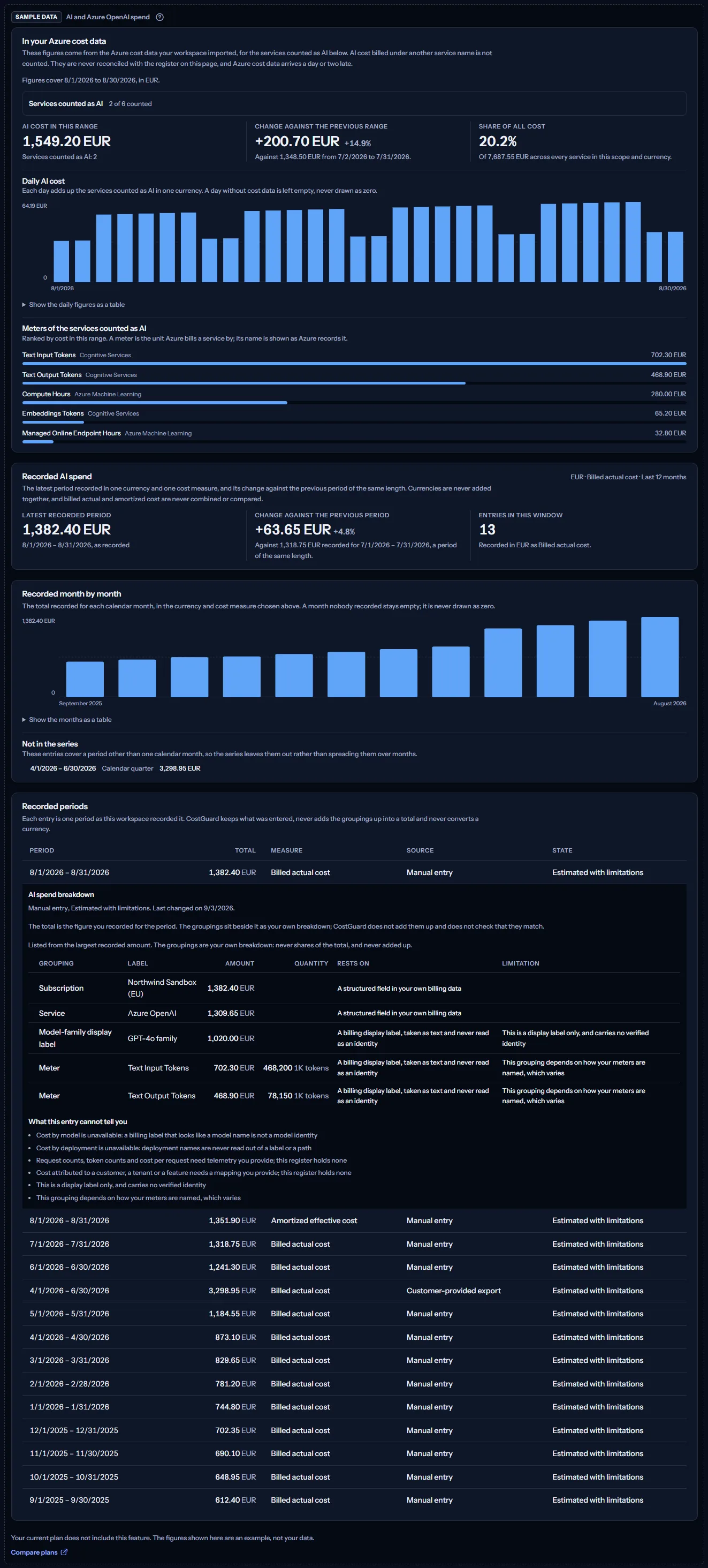 The AI spend sample under a visible sample data label: an example Azure cost panel in euros with its figures, chart and meters, the recorded spend, the monthly series and the register with one entry opened, a sentence saying the plan does not include the feature, and a link to compare plans.