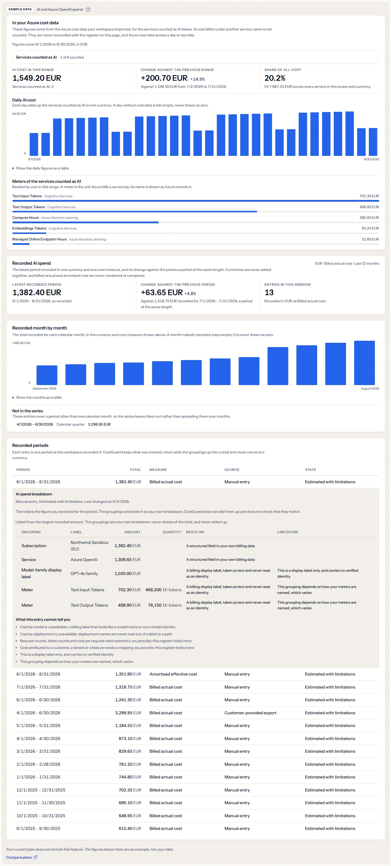 The AI spend sample under a visible sample data label: an example Azure cost panel in euros with its figures, chart and meters, the recorded spend, the monthly series and the register with one entry opened, a sentence saying the plan does not include the feature, and a link to compare plans.