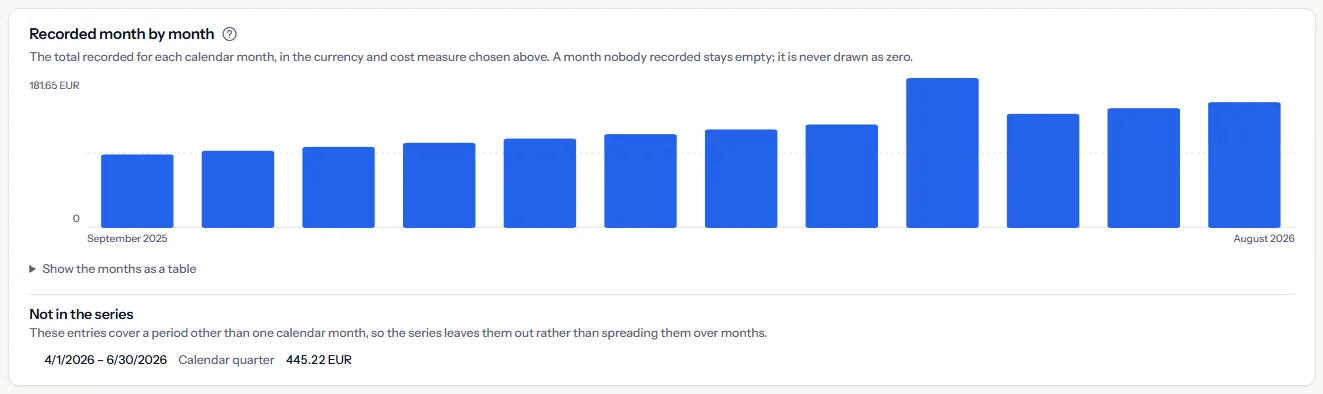 The Recorded month by month panel of the seeded workspace: twelve monthly bars in euros from September 2025 to August 2026, rising steadily with one clear jump in May, and one quarter entry listed below as not in the series.