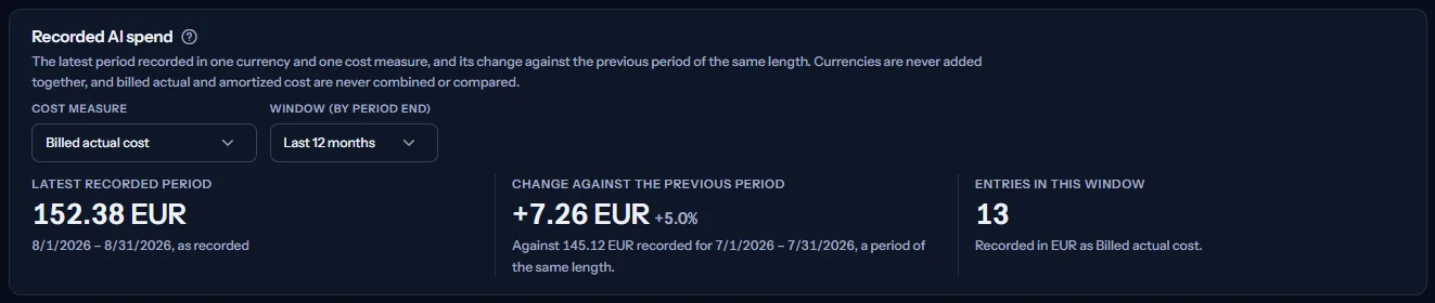 The Recorded AI spend panel of the seeded workspace in euros and billed actual cost: the latest recorded month, its change against the month before as an amount and a percentage, and the number of entries in the last 12 months.