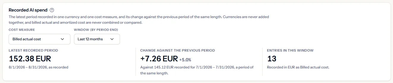 The Recorded AI spend panel of the seeded workspace in euros and billed actual cost: the latest recorded month, its change against the month before as an amount and a percentage, and the number of entries in the last 12 months.