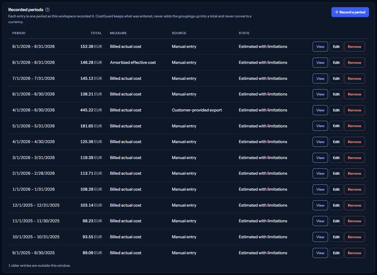 The Recorded periods table of the seeded workspace: monthly entries in euros from the newest down, one amortized entry beside a billed one for the same month, one quarter from a customer-provided export, each with View, Edit and Remove.