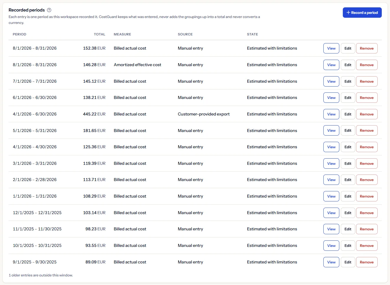 The Recorded periods table of the seeded workspace: monthly entries in euros from the newest down, one amortized entry beside a billed one for the same month, one quarter from a customer-provided export, each with View, Edit and Remove.
