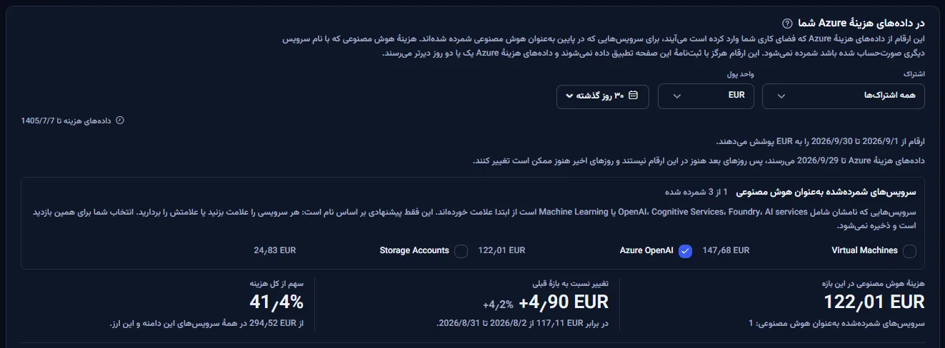 پنل هزینهٔ Azure فضای کاری نمونه به یورو: نوار دامنه، فهرست سرویس‌ها با Azure OpenAI که به‌عنوان هوش مصنوعی علامت خورده، و هزینهٔ هوش مصنوعی بازه، تغییر آن نسبت به بازهٔ قبلی و سهم آن از کل هزینه.