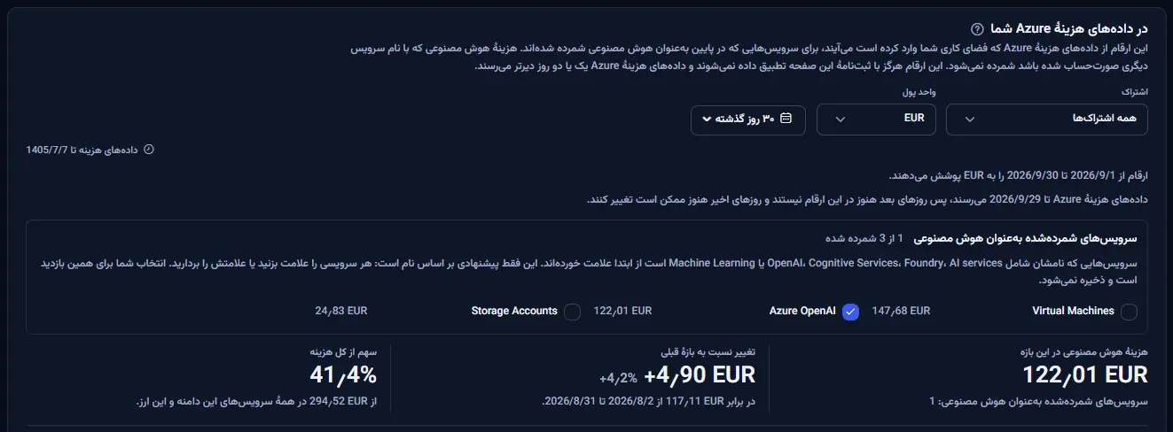 پنل هزینهٔ Azure فضای کاری نمونه به یورو: نوار دامنه، فهرست سرویس‌ها با Azure OpenAI که به‌عنوان هوش مصنوعی علامت خورده، و هزینهٔ هوش مصنوعی بازه، تغییر آن نسبت به بازهٔ قبلی و سهم آن از کل هزینه.