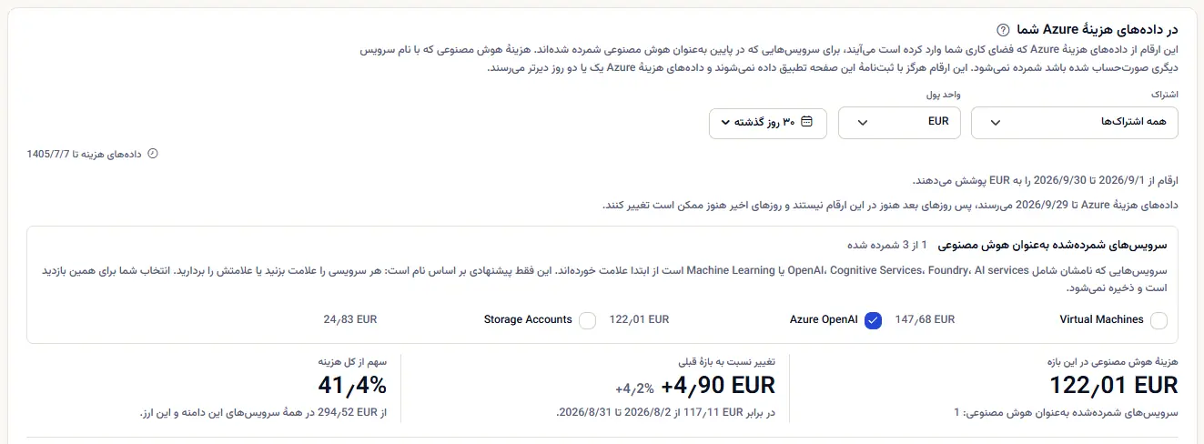 پنل هزینهٔ Azure فضای کاری نمونه به یورو: نوار دامنه، فهرست سرویس‌ها با Azure OpenAI که به‌عنوان هوش مصنوعی علامت خورده، و هزینهٔ هوش مصنوعی بازه، تغییر آن نسبت به بازهٔ قبلی و سهم آن از کل هزینه.