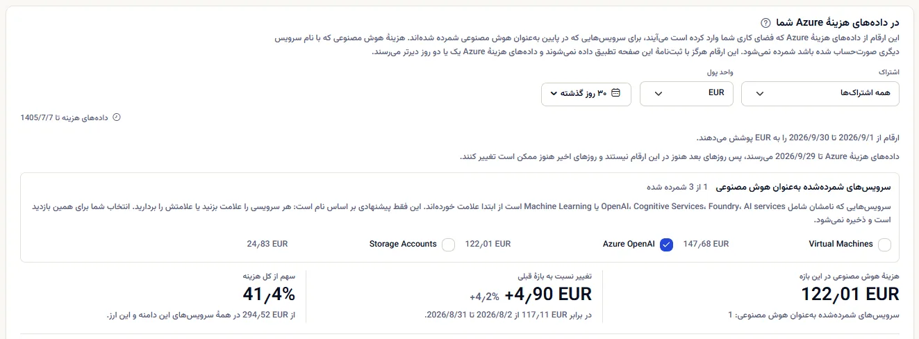 پنل هزینهٔ Azure فضای کاری نمونه به یورو: نوار دامنه، فهرست سرویس‌ها با Azure OpenAI که به‌عنوان هوش مصنوعی علامت خورده، و هزینهٔ هوش مصنوعی بازه، تغییر آن نسبت به بازهٔ قبلی و سهم آن از کل هزینه.