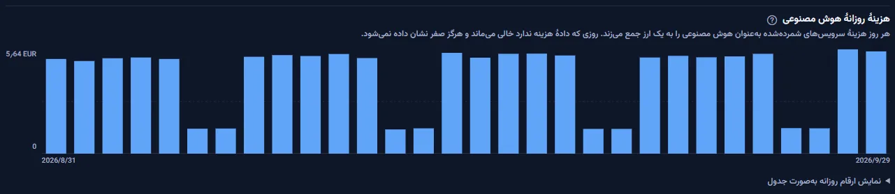 نمودار هزینهٔ روزانهٔ هوش مصنوعی فضای کاری نمونه: یک ستون برای هر روز به یورو، بلندتر در روزهای کاری و کوتاه‌تر در آخر هفته، با بیشترین مقدار در بالای محور و پیوندی برای نمایش اعداد به صورت جدول.