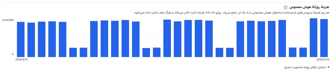 نمودار هزینهٔ روزانهٔ هوش مصنوعی فضای کاری نمونه: یک ستون برای هر روز به یورو، بلندتر در روزهای کاری و کوتاه‌تر در آخر هفته، با بیشترین مقدار در بالای محور و پیوندی برای نمایش اعداد به صورت جدول.