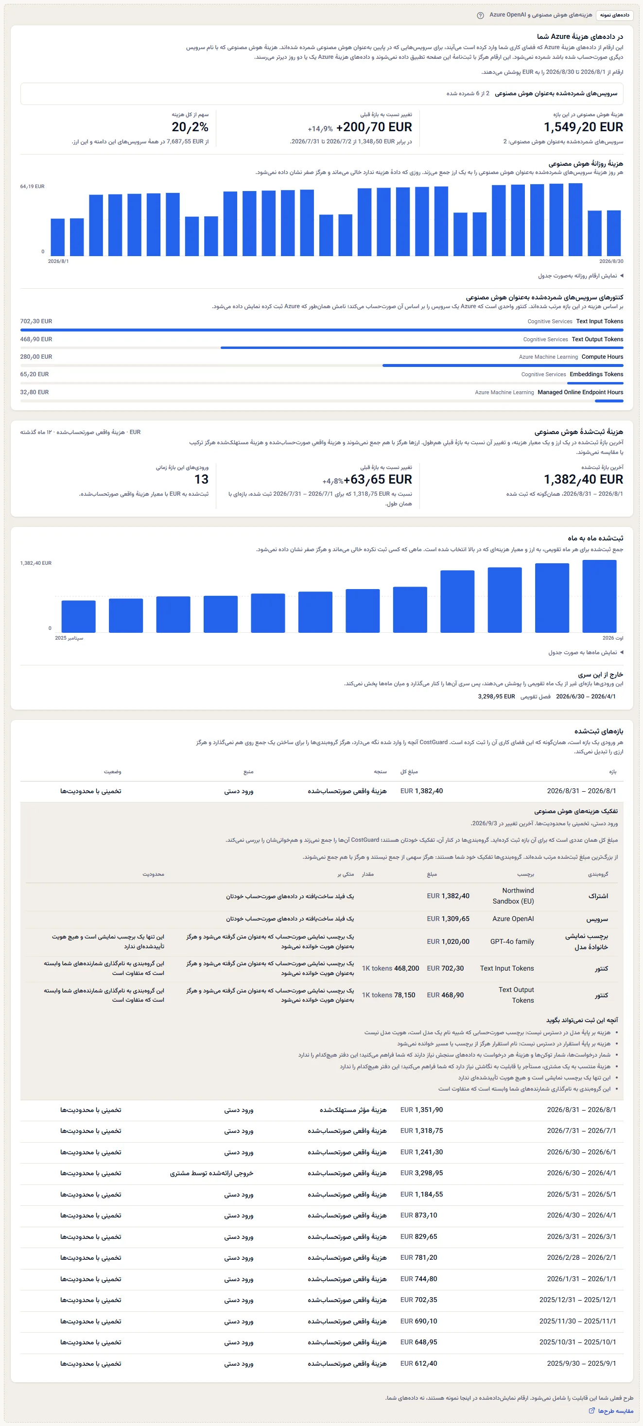 نمونهٔ هزینه‌های هوش مصنوعی زیر برچسب آشکار دادهٔ نمونه: یک پنل هزینهٔ Azure نمونه به یورو با اعداد، نمودار و کنتورهایش، هزینهٔ ثبت‌شده، سری ماهانه و دفتر ثبت با یک ورودی باز، جمله‌ای که می‌گوید طرح این قابلیت را شامل نمی‌شود، و پیوندی برای مقایسهٔ طرح‌ها.