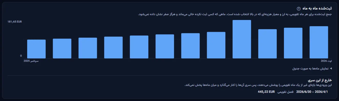 پنل ثبت‌شده ماه به ماه در فضای کاری نمونه: دوازده ستون ماهانه به یورو از سپتامبر ۲۰۲۵ تا اوت ۲۰۲۶ که پیوسته بالا می‌روند و در ماه مه جهشی آشکار دارند، و یک ورودی فصلی که زیر آن خارج از سری فهرست شده است.