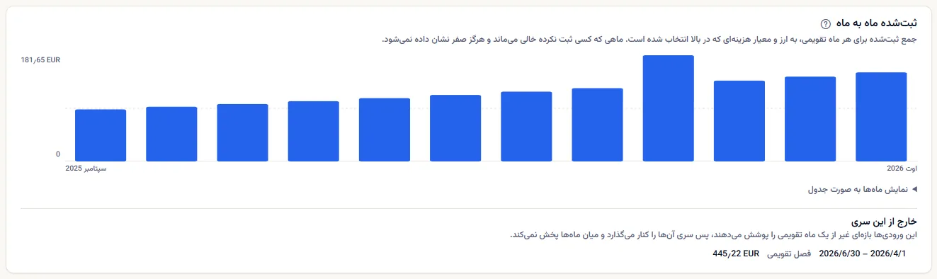 پنل ثبت‌شده ماه به ماه در فضای کاری نمونه: دوازده ستون ماهانه به یورو از سپتامبر ۲۰۲۵ تا اوت ۲۰۲۶ که پیوسته بالا می‌روند و در ماه مه جهشی آشکار دارند، و یک ورودی فصلی که زیر آن خارج از سری فهرست شده است.