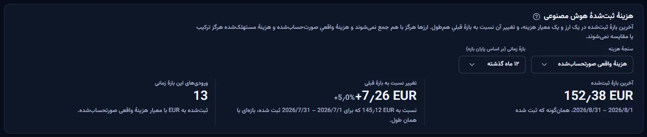 پنل هزینهٔ ثبت‌شدهٔ هوش مصنوعی در فضای کاری نمونه به یورو و هزینهٔ واقعی صورت‌حساب‌شده: آخرین ماه ثبت‌شده، تغییر آن نسبت به ماه پیش به صورت مبلغ و درصد، و تعداد ورودی‌های ۱۲ ماه گذشته.
