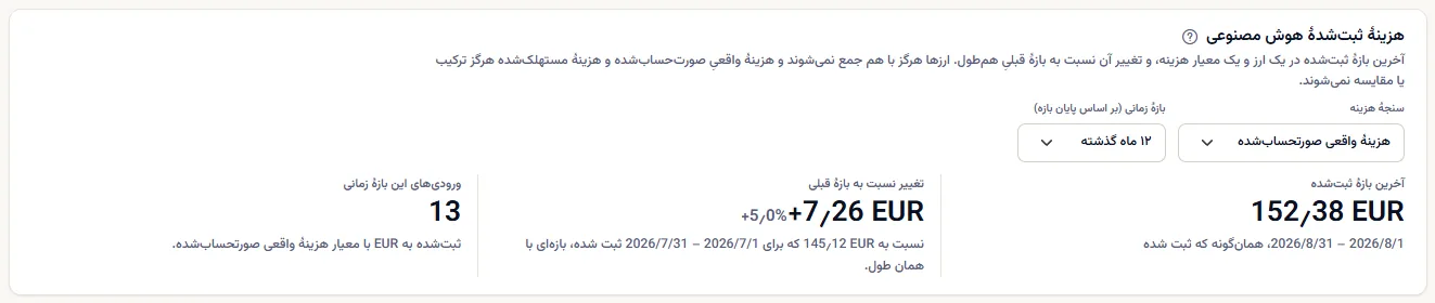 پنل هزینهٔ ثبت‌شدهٔ هوش مصنوعی در فضای کاری نمونه به یورو و هزینهٔ واقعی صورت‌حساب‌شده: آخرین ماه ثبت‌شده، تغییر آن نسبت به ماه پیش به صورت مبلغ و درصد، و تعداد ورودی‌های ۱۲ ماه گذشته.