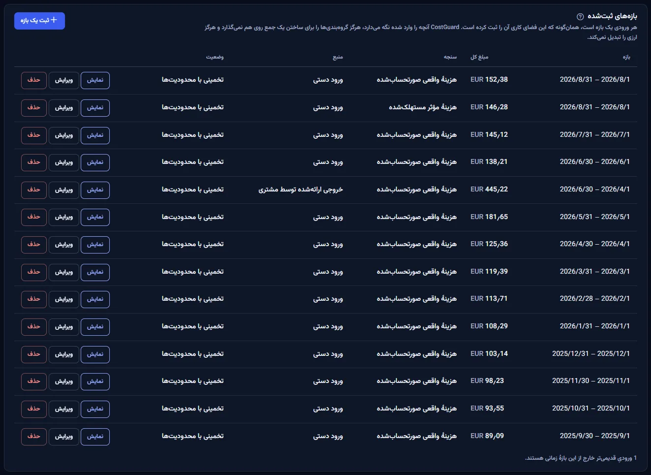 جدول بازه‌های ثبت‌شدهٔ فضای کاری نمونه: ورودی‌های ماهانه به یورو از جدیدترین، یک ورودی مستهلک‌شده کنار یک ورودی صورت‌حساب‌شده برای همان ماه، یک فصل از خروجی ارائه‌شده توسط مشتری، هر کدام با نمایش، ویرایش و حذف.