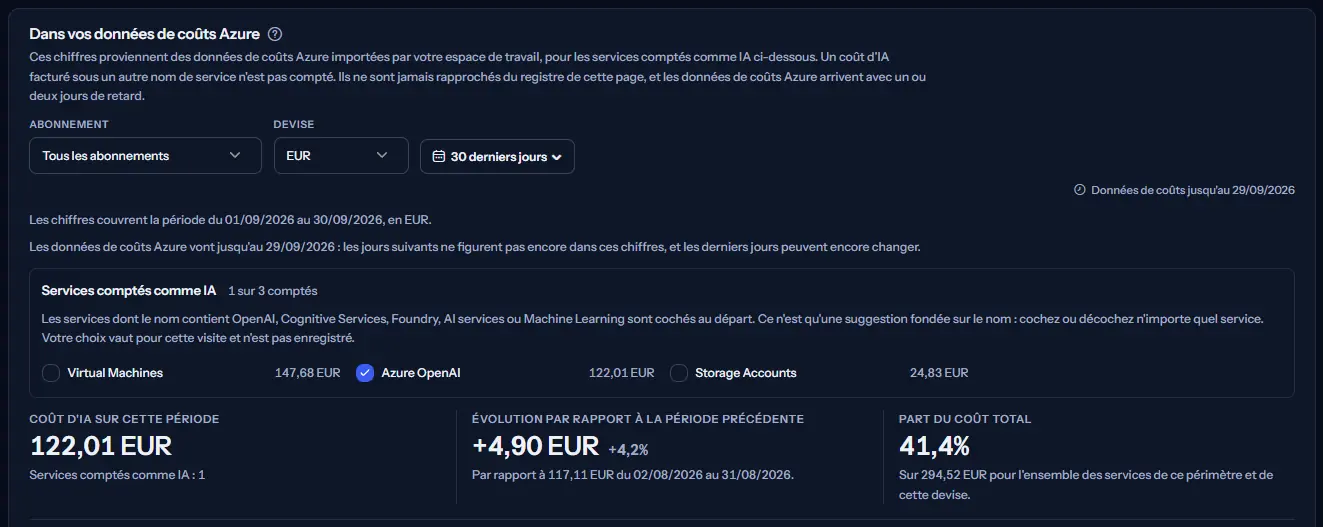 Le panneau des coûts Azure de l'espace de travail d'exemple en euros : la barre de périmètre, la liste des services avec Azure OpenAI coché comme IA, et le coût d'IA de la période, son évolution par rapport à la période précédente et sa part du coût total.