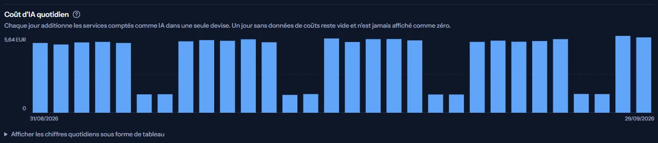 Le graphique du coût d'IA quotidien de l'espace de travail d'exemple : une barre par jour en euros, plus haute en semaine et plus basse le week-end, avec la valeur la plus haute en haut de l'axe et un lien pour afficher les chiffres en tableau.